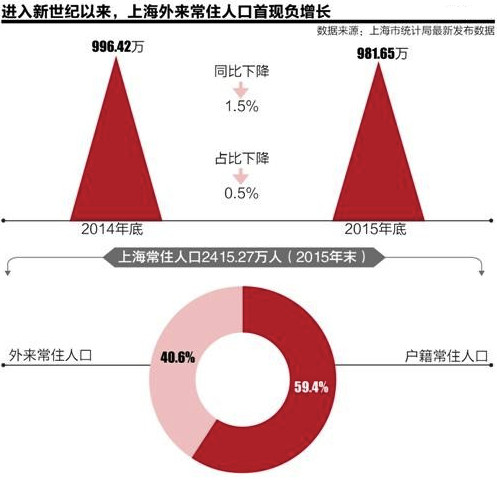 上海常住人口有多少_树泽 春运背后的几个社会变化小趋势