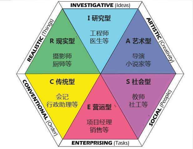 约翰·霍兰德(john holland)是美国约翰·霍普金斯大学心理学教授