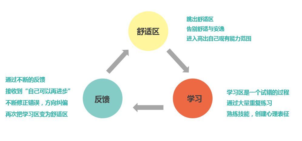 目标回顾,修正方向