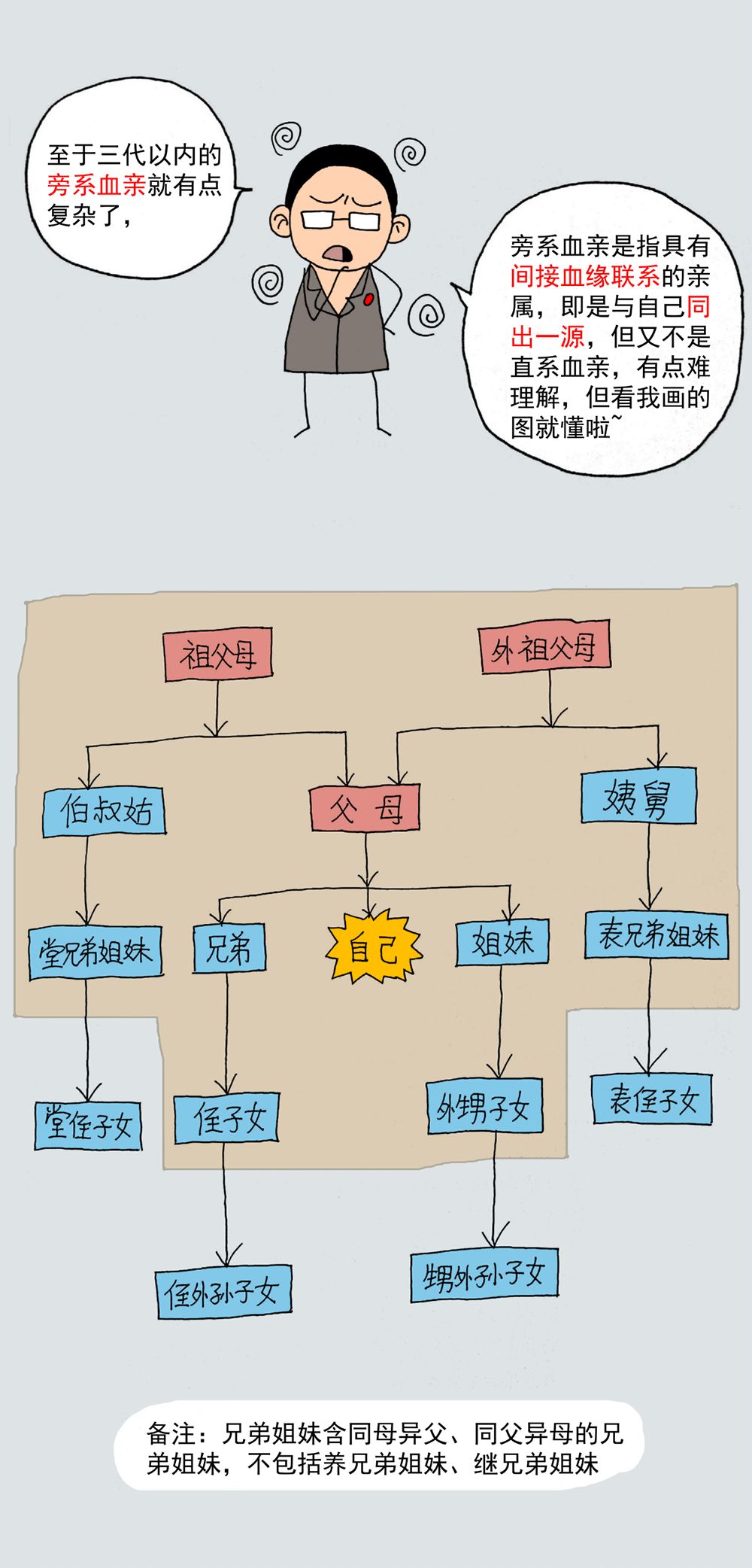 漫画法官:这两类人禁止结婚 亲属关系计算图