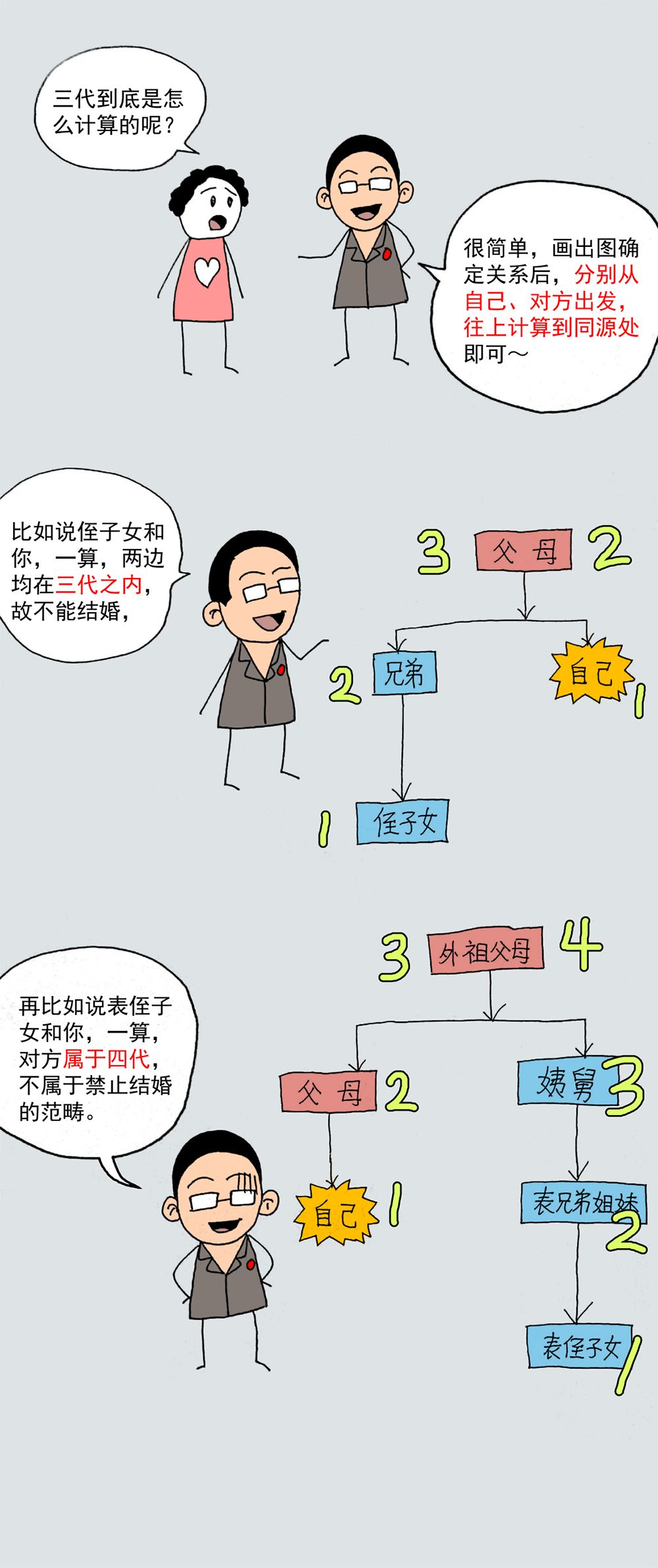 漫画法官:这两类人禁止结婚 亲属关系计算图