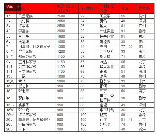 天津2019年首富出炉!天津最有钱的8个人,你认识几个?
