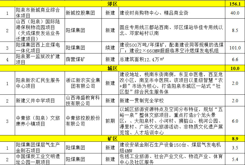 阳泉市区县gdp_山西实力第一区 辖区面积295Km2,GDP近亿领先阳泉市(2)