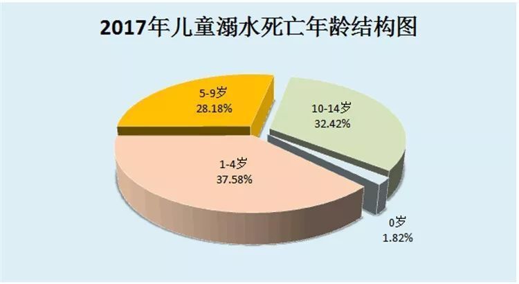 2017年儿童溺水死亡年龄结构图 上小学后,孩子的活动范围会大大增加