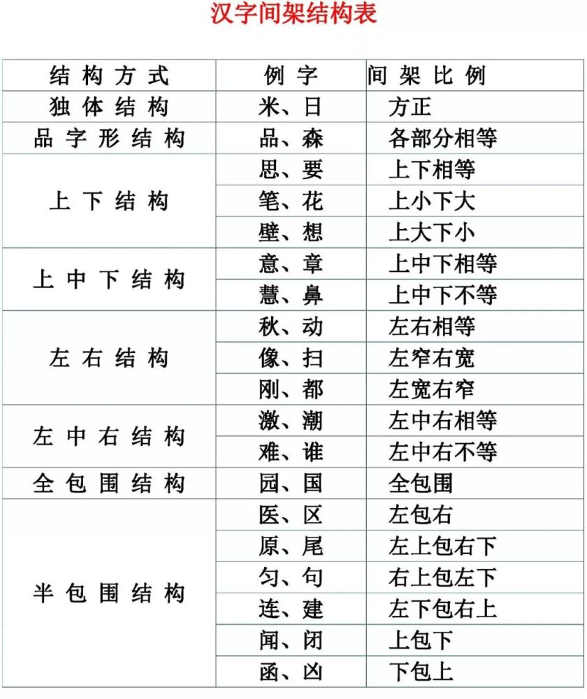 一年级下册语文汉字结构分类表,赶紧为孩子收藏吧!
