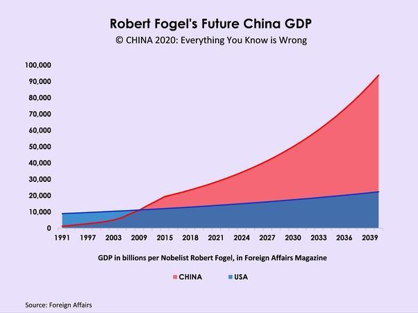 你知道2040年,中国的经济能发达到什么程度吗?坐稳,听