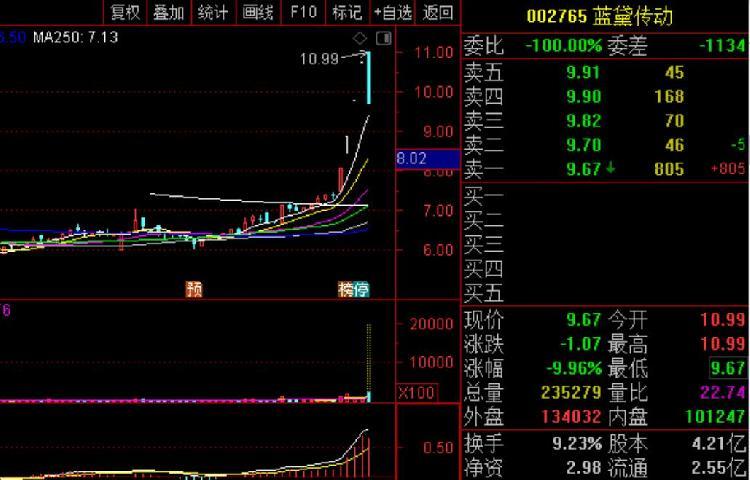 蓝黛传动并购重组获通过,复牌闪崩跌停