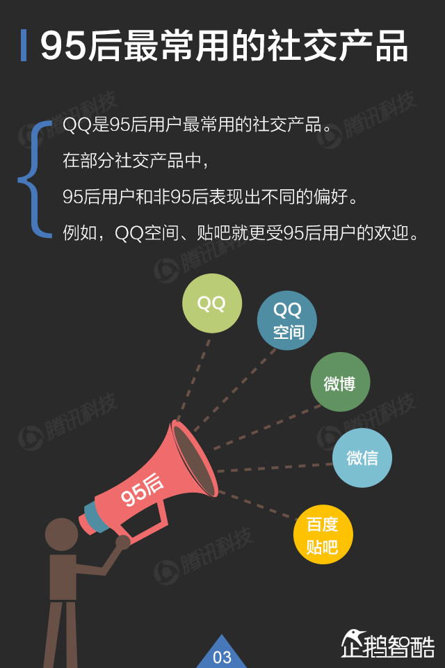 你了解95后吗? QQ大数据揭秘这群年轻人,互联网的一些事
