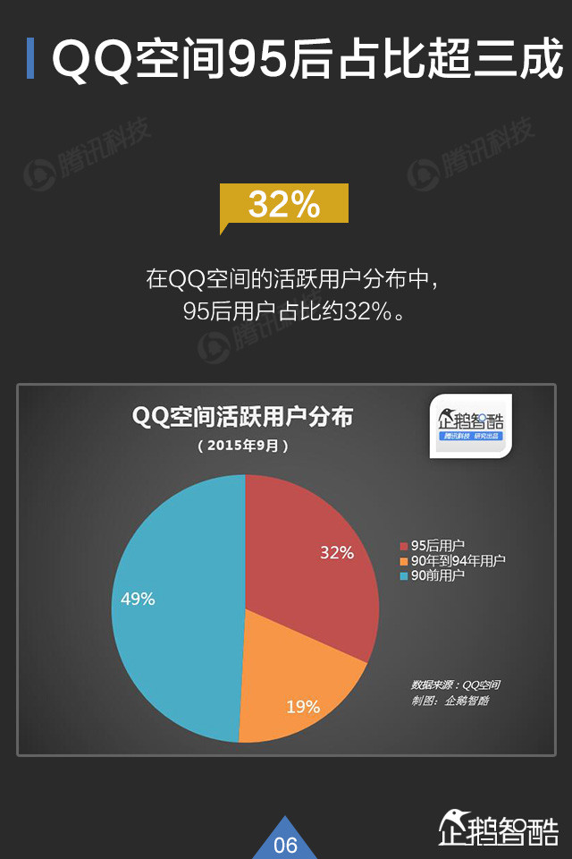 你了解95后吗? QQ大数据揭秘这群年轻人,互联网的一些事