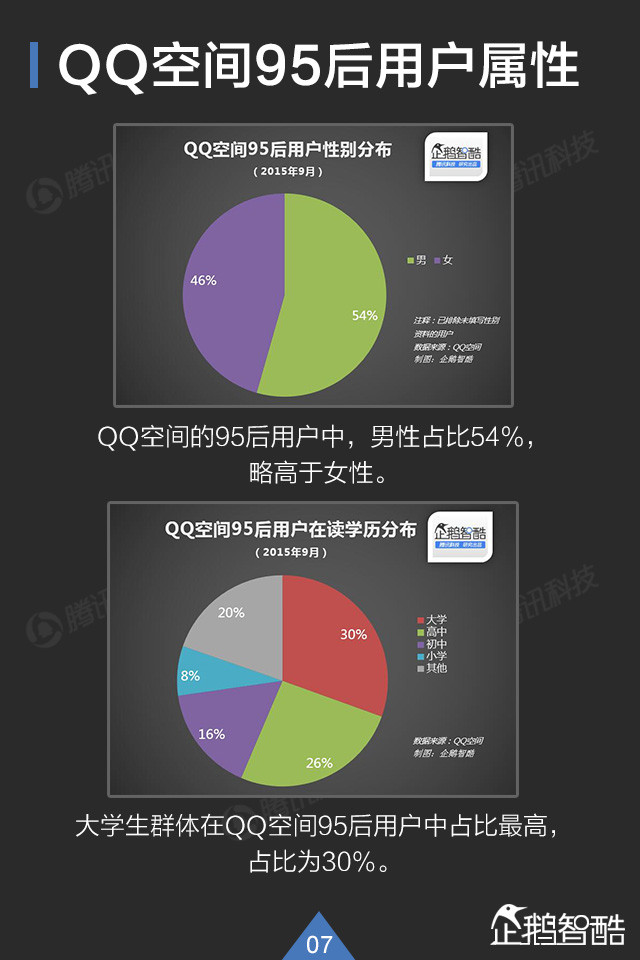 你了解95后吗? QQ大数据揭秘这群年轻人,互联网的一些事