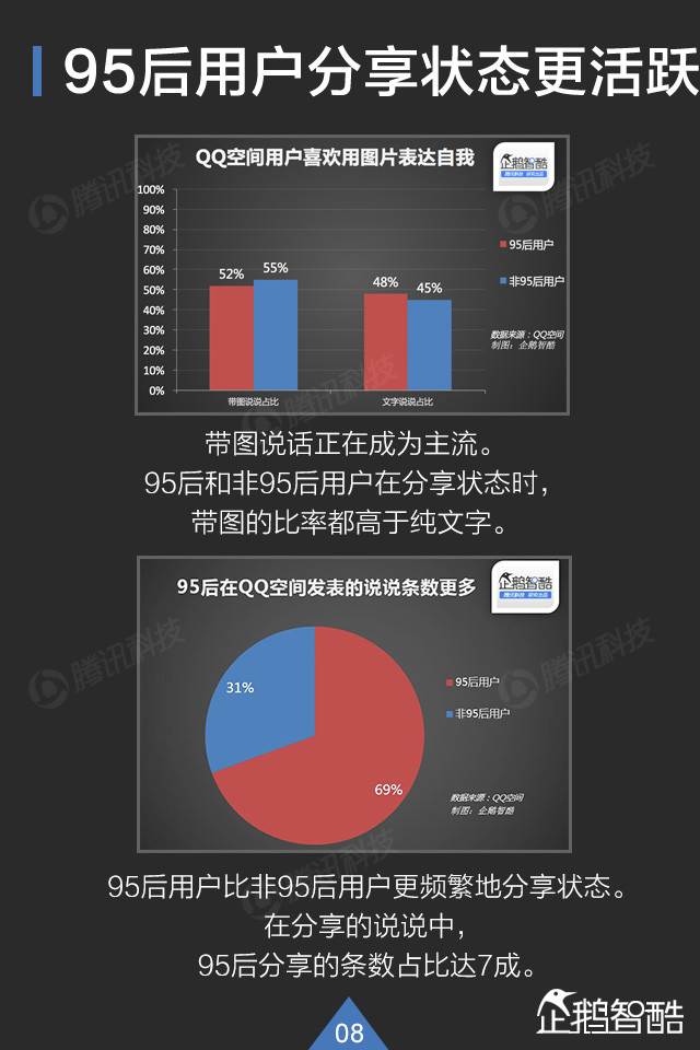 你了解95后吗? QQ大数据揭秘这群年轻人,互联网的一些事