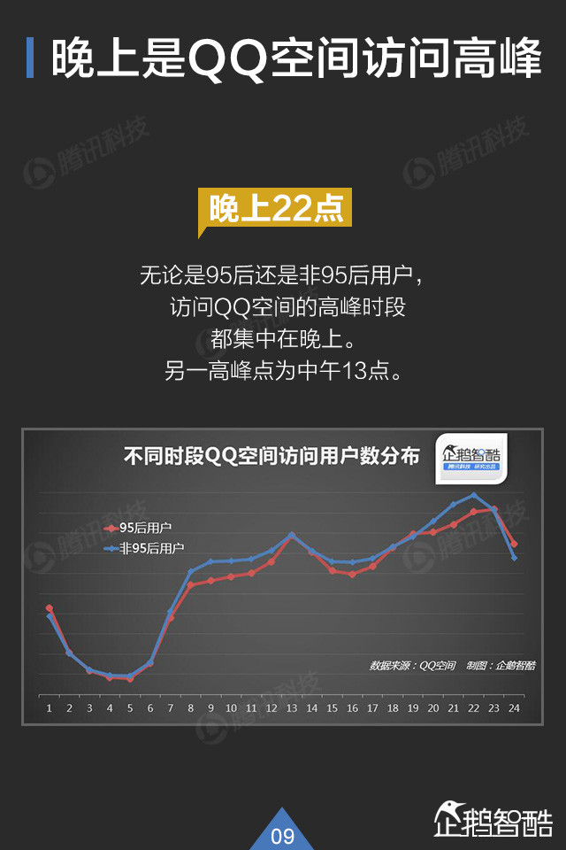 你了解95后吗? QQ大数据揭秘这群年轻人,互联网的一些事