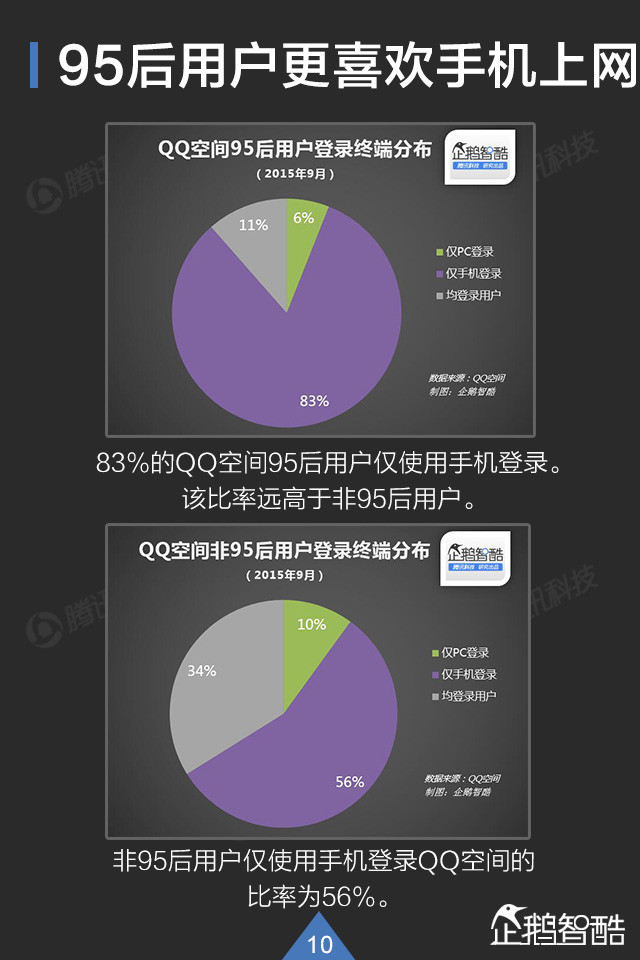你了解95后吗? QQ大数据揭秘这群年轻人,互联网的一些事
