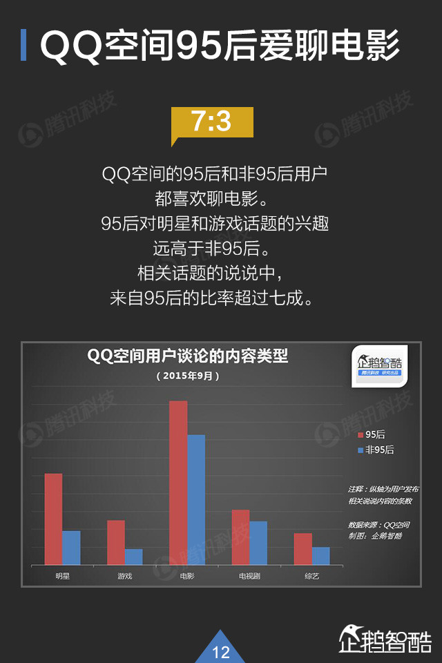 你了解95后吗? QQ大数据揭秘这群年轻人,互联网的一些事