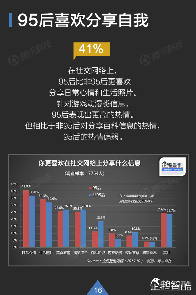 你了解95后吗? QQ大数据揭秘这群年轻人,互联网的一些事
