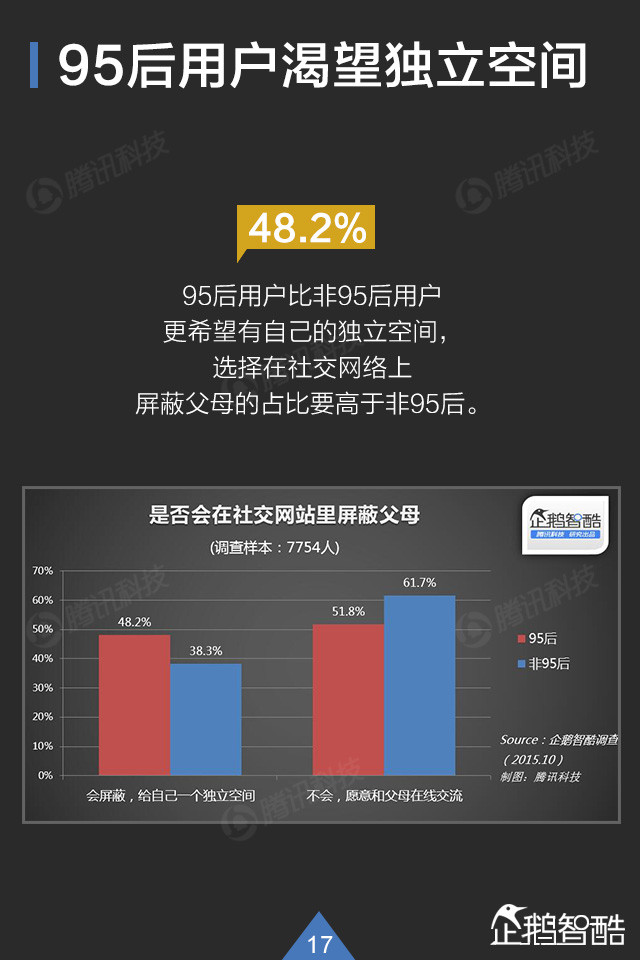 你了解95后吗? QQ大数据揭秘这群年轻人,互联网的一些事
