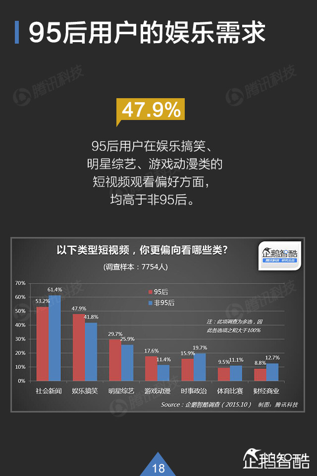 你了解95后吗? QQ大数据揭秘这群年轻人,互联网的一些事
