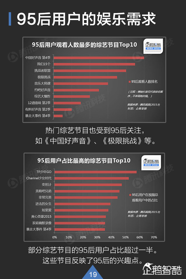 你了解95后吗? QQ大数据揭秘这群年轻人,互联网的一些事
