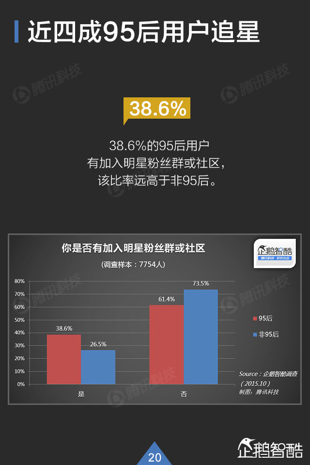 你了解95后吗? QQ大数据揭秘这群年轻人,互联网的一些事
