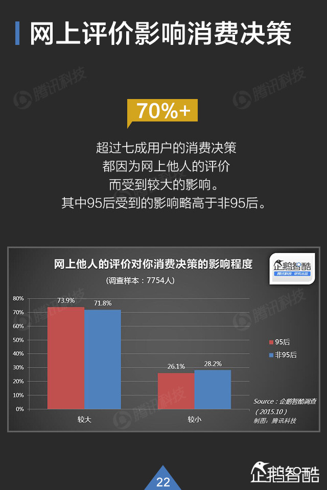你了解95后吗? QQ大数据揭秘这群年轻人,互联网的一些事