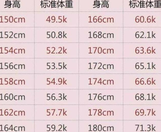 身高150-170cm的女生,标准体重是多少?再