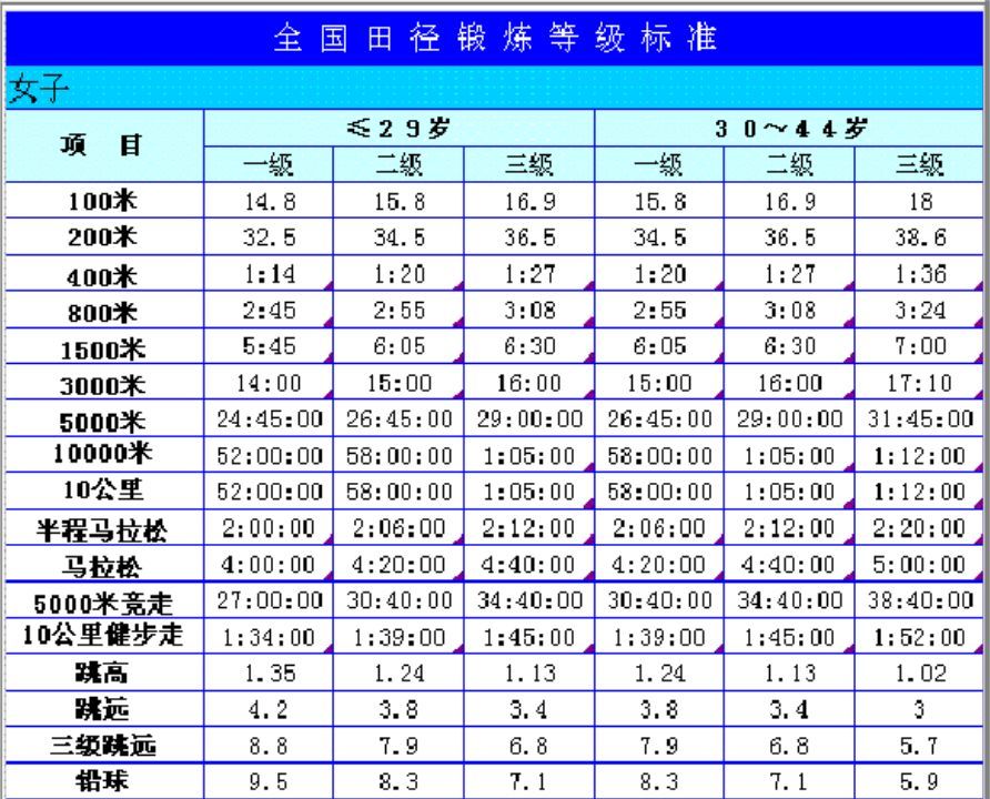 最新10公里,半马,全马各年龄段等级表,快来对号入座