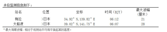 日本近海发生7.0级地震引发局地海啸 不影响我国