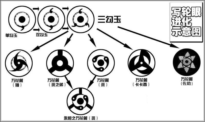 火影忍者:最强瞳术排名,白眼最弱,第一实至名归