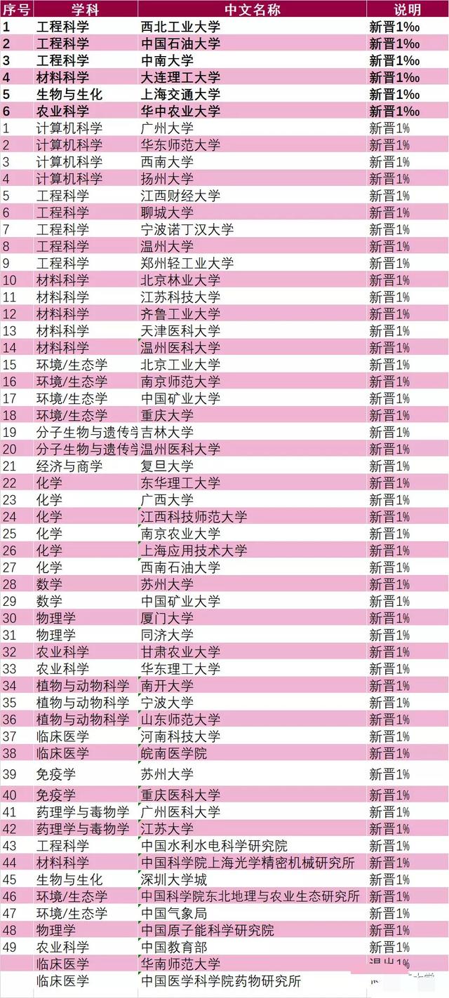 2019年ESI全球大学排名,258所高校在列,有你所