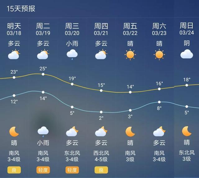 根据德州气象台预测 在周二气温飚至25度之后 周三开始会有一个大幅