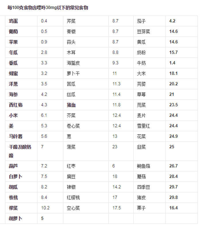 最全高嘌呤食物清单,别再乱吃了,痛风患者赶紧收藏