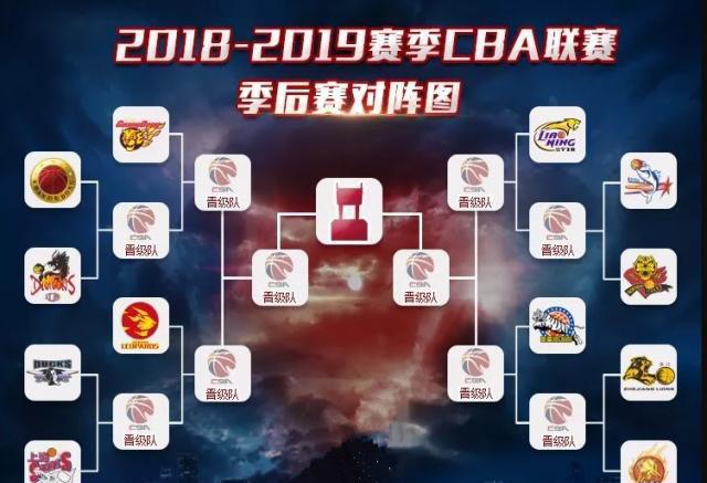 2018年季后赛对阵图,2019nba季后赛对阵图 cba最终排名及季后赛对阵,辽篮约战新疆,宏远坐山观虎