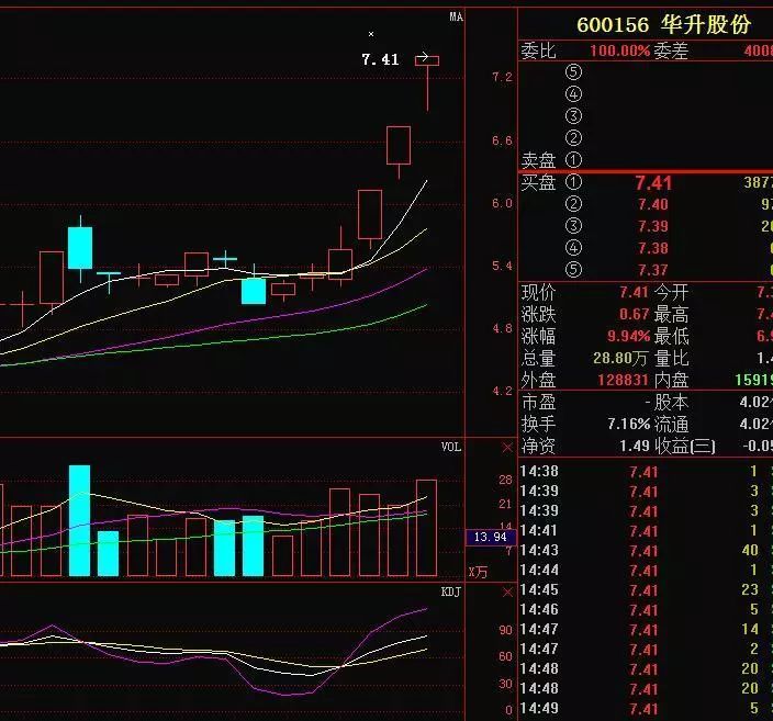 600156华升股份这只股票,在11号底部企稳信号流出,本人发现主力买入