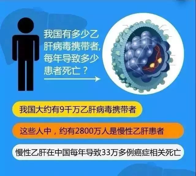 以"乙肝"为例 我国大约有 9000 万乙肝病毒携带者