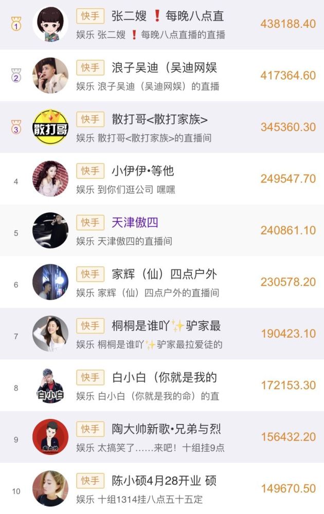 快手土豪3月17日消费排行top10