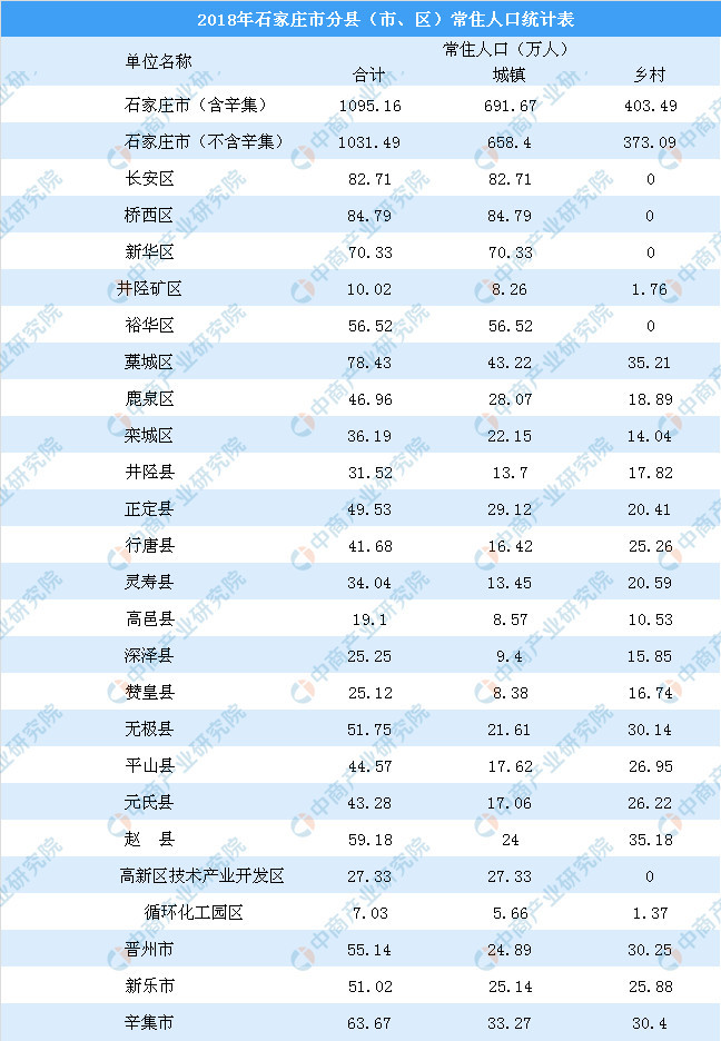 石家庄全面放开城区,城镇落户限制 2018年石家庄常住人口大数据分析