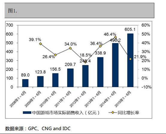 2015中国游戏产业报告