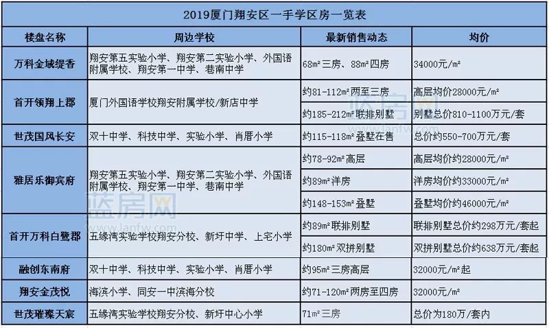 1.8万/㎡起!2019厦门一手学区房最新价格出炉!