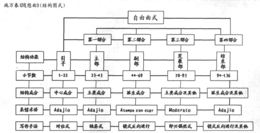 《随想曲》(箫与乐队)在结构方面采用了自由曲式结构(含有奏鸣曲式