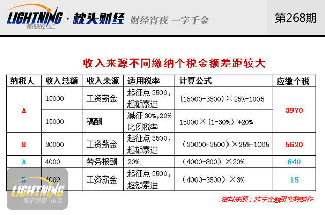 个税改革真要来了!看你增税还是减税