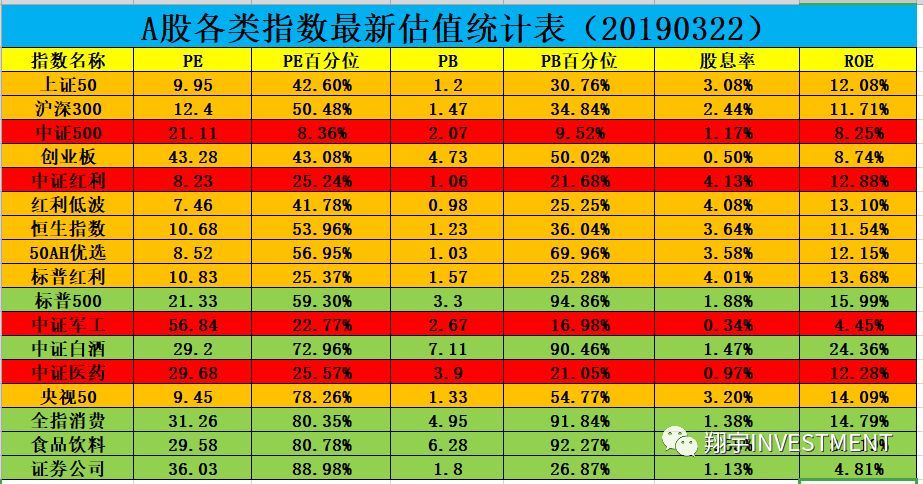 a股各类指数最新估值统计表