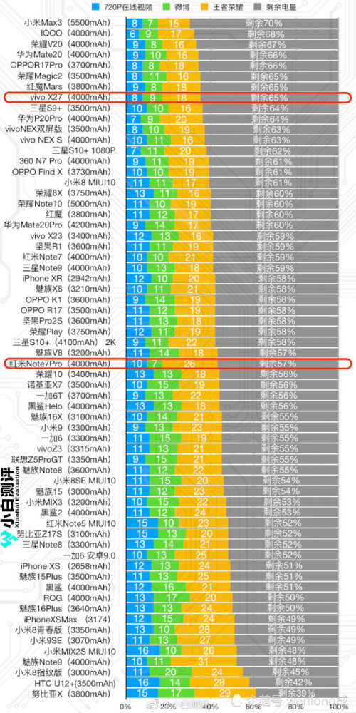 数据来源小白测评 这是三小时的续航测评,测评方式为在线看720p的