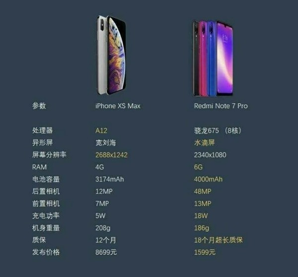 红米note7pro对比iphonexsmax,红米吊打苹果