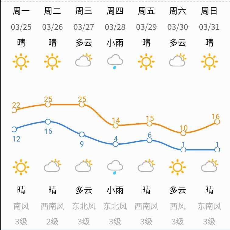 1℃!气温先飙升后跳水!济南天气开启看心情的状态!