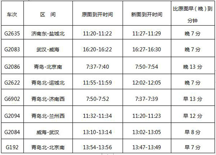 4月10日全国铁路调图 潍坊北站新增7对旅客列车