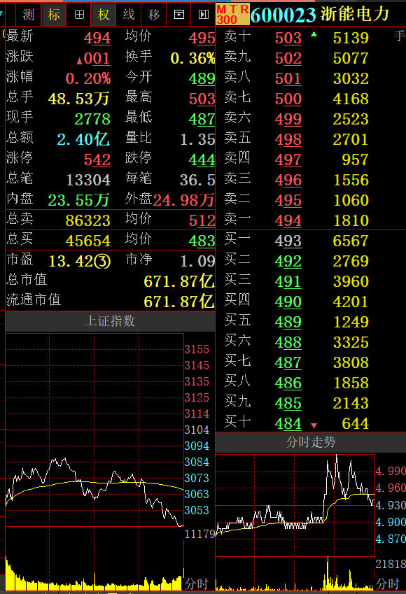 中金公司推荐浙能电力,目标价5.81元,暴跌就建仓?