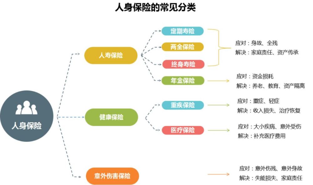 寿险可以划分为定期寿险,终身寿险,两全保险和年金保险.