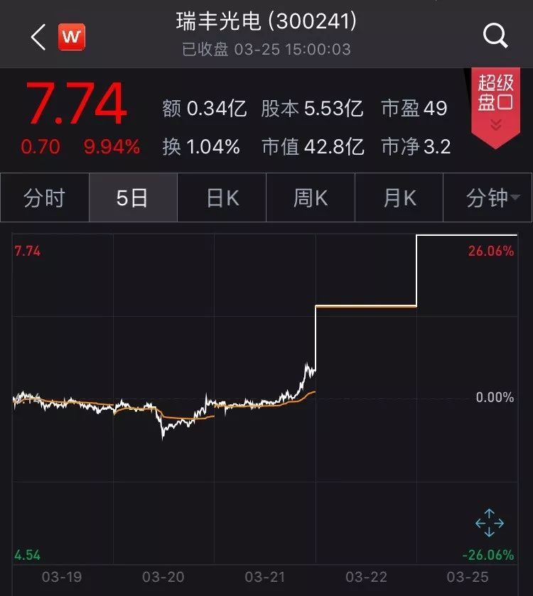 下月推电视,一年要卖1000万台,这些股票今天先火了!