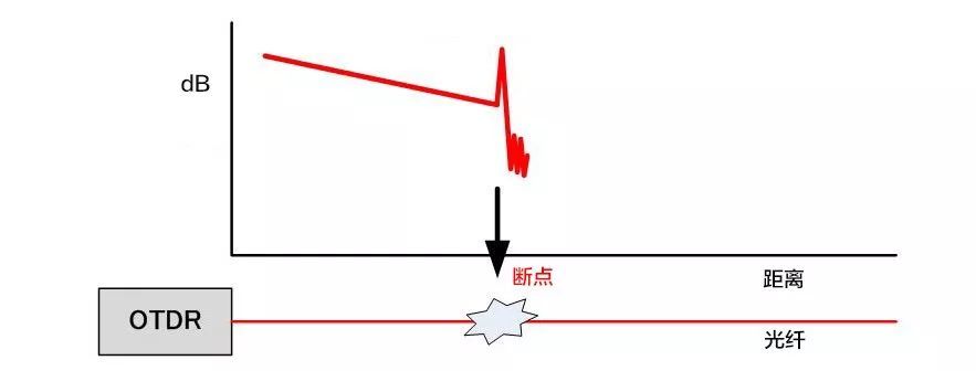 曲线中显示的距离就是光缆中断的位置. 要是修复后,曲线就变成这样了.