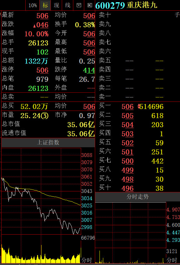 连云港,重庆港九,涨停,锦州港,中国化工集团,概念板块